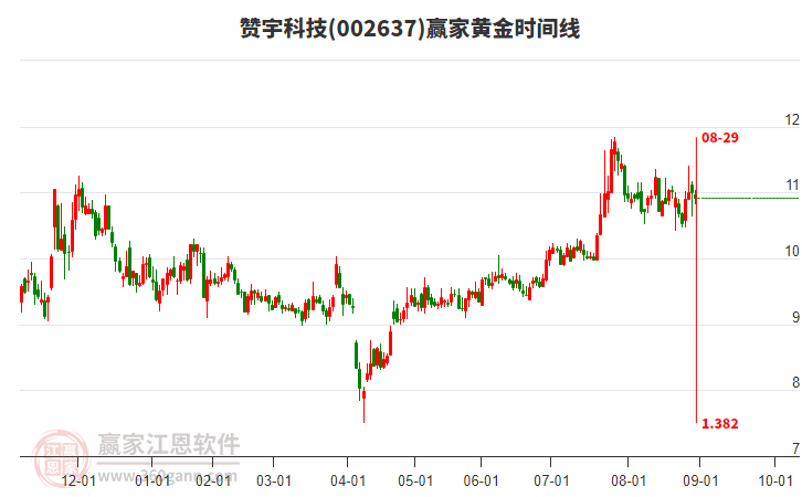 002637贊宇科技贏家黃金時間周期線工具