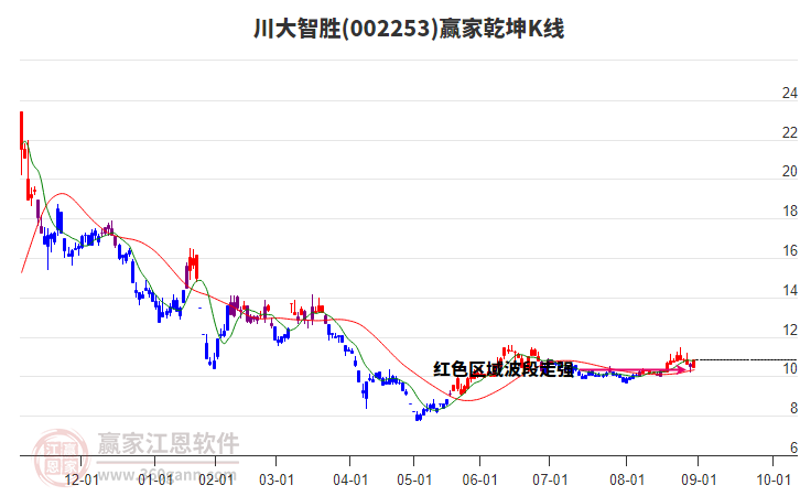 002253川大智勝贏家乾坤K線工具 002253川大智勝贏家乾坤K線工具