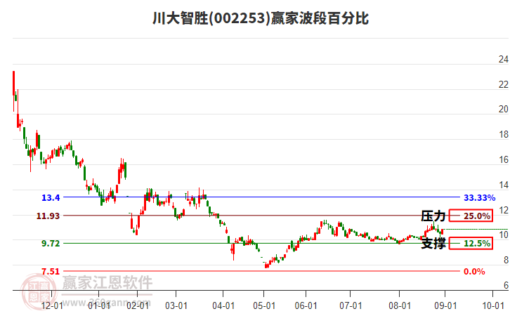 002253川大智勝贏家波段百分比工具 002253川大智勝贏家波段百分比工具