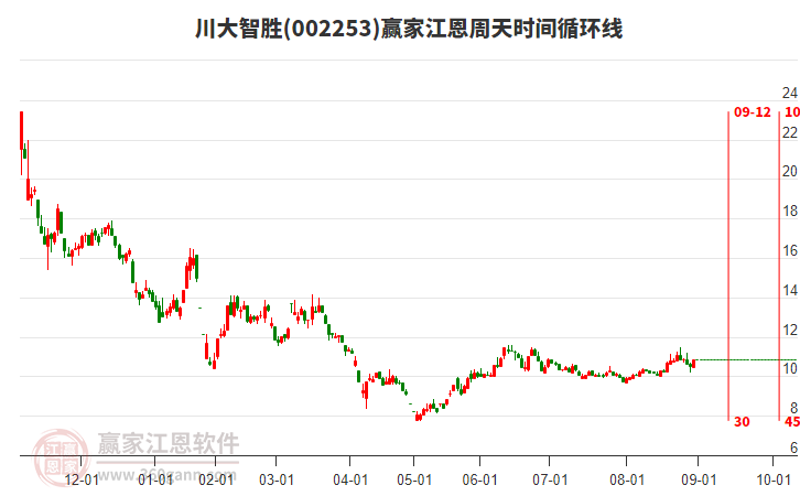 002253川大智勝贏家江恩周天時(shí)間循環(huán)線工具 002253川大智勝贏家江恩周天時(shí)間循環(huán)線工具