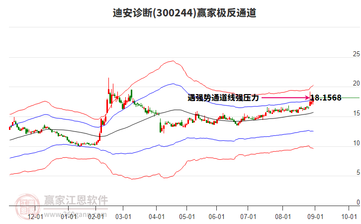 300244迪安診斷贏家極反通道工具