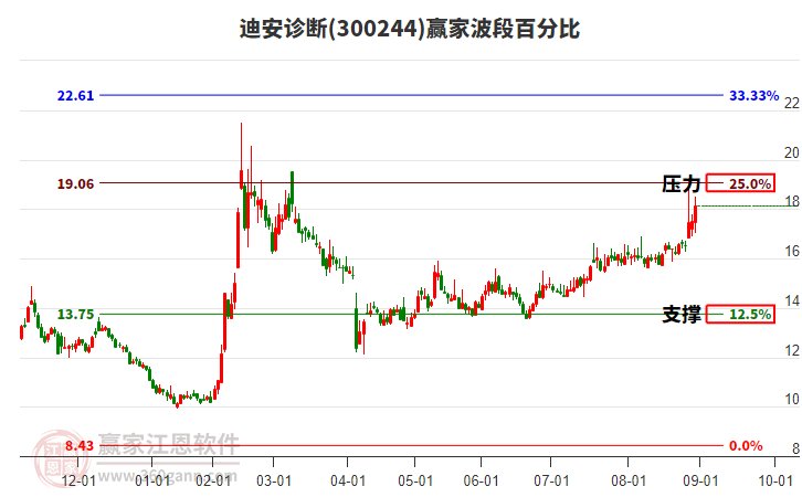 300244迪安診斷贏家波段百分比工具