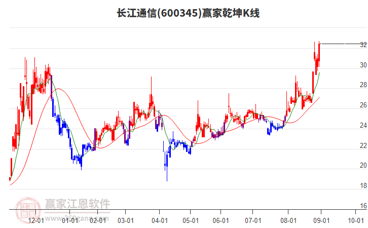 600345長江通信贏家乾坤K線工具 600345長江通信贏家乾坤K線工具