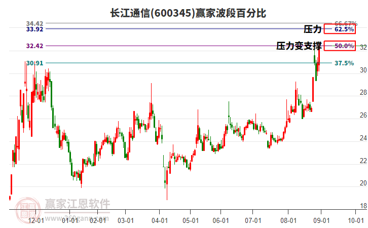 600345長江通信贏家波段百分比工具 600345長江通信贏家波段百分比工具