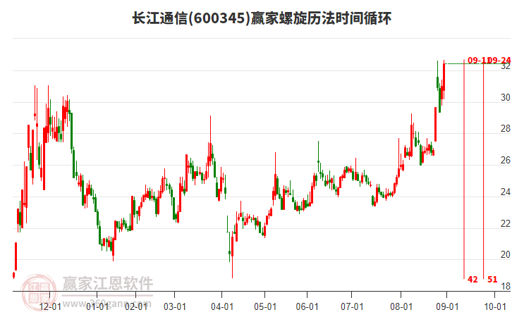 600345長江通信贏家螺旋歷法時間循環(huán)工具 600345長江通信贏家螺旋歷法時間循環(huán)工具