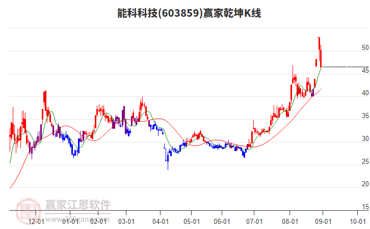 603859能科科技贏家乾坤K線工具 603859能科科技贏家乾坤K線工具