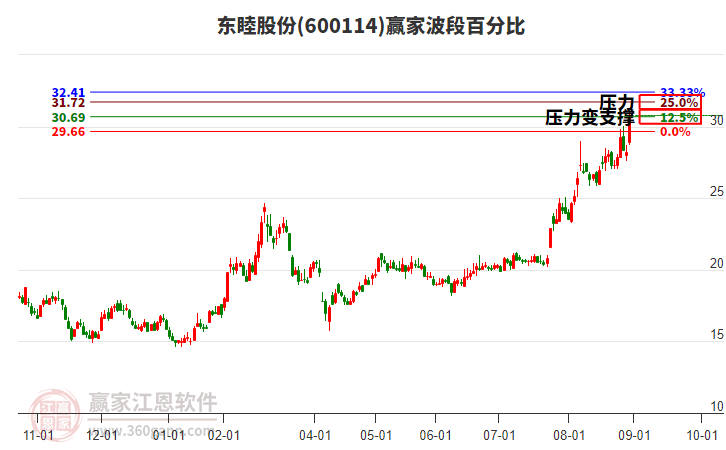 600114東睦股份贏家波段百分比工具