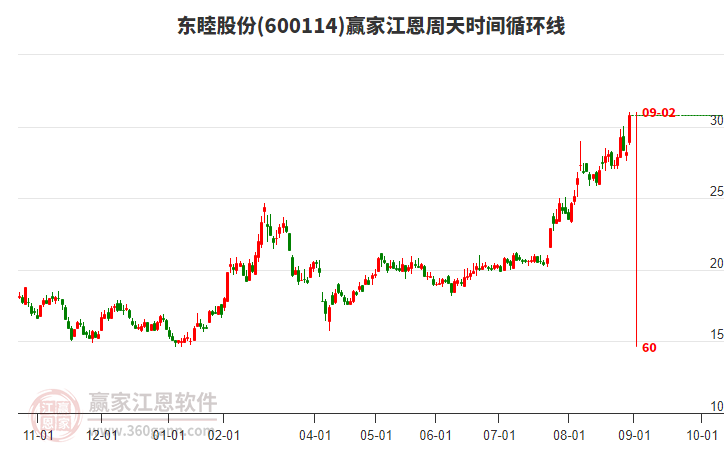600114東睦股份贏家江恩周天時間循環(huán)線工具