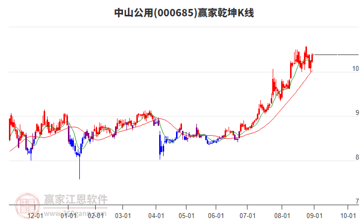 000685中山公用贏家乾坤K線工具