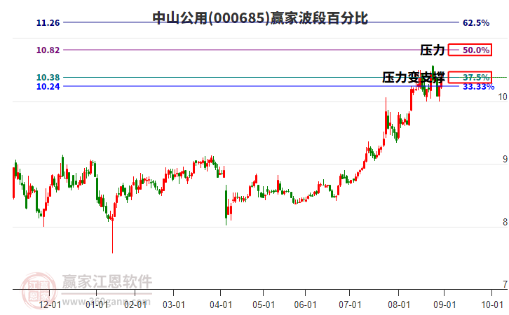 000685中山公用贏家波段百分比工具
