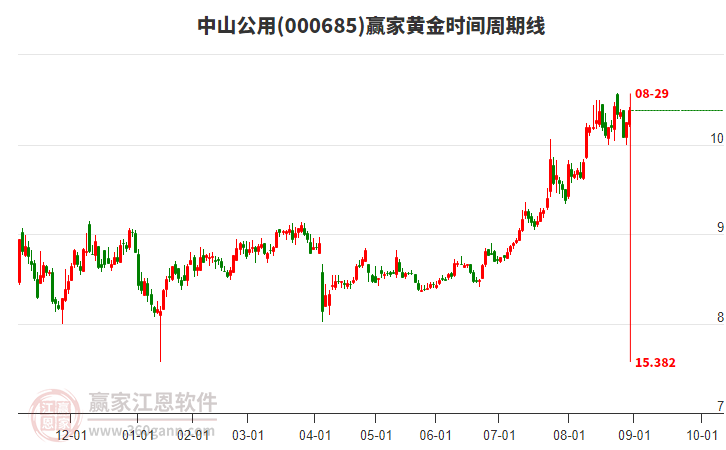 000685中山公用贏家黃金時間周期線工具