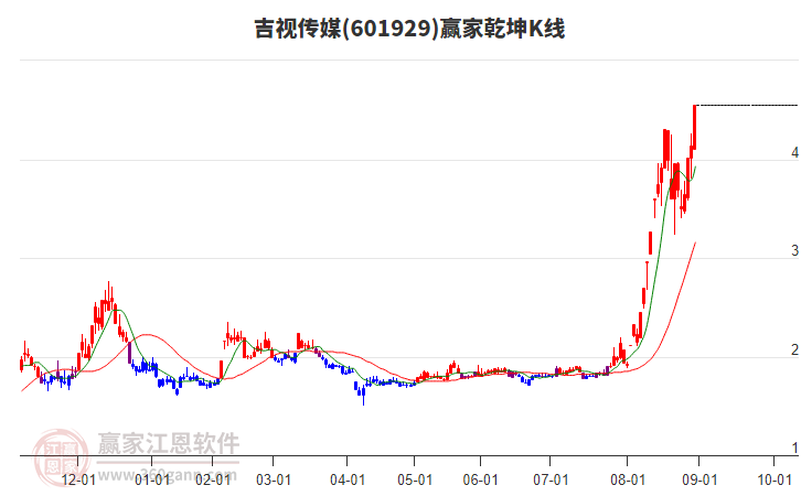 601929吉視傳媒贏家乾坤K線工具