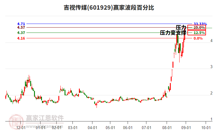 601929吉視傳媒贏家波段百分比工具