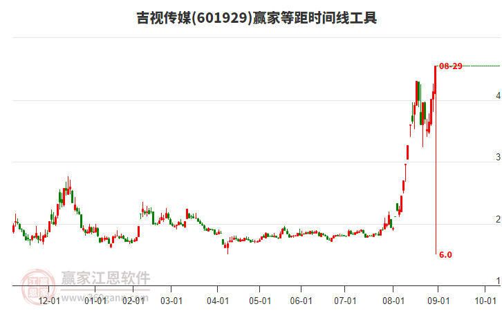 601929吉視傳媒贏家等距時(shí)間周期線工具
