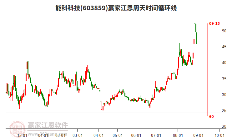 603859能科科技贏家江恩周天時(shí)間循環(huán)線工具 603859能科科技贏家江恩周天時(shí)間循環(huán)線工具