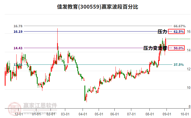 300559佳發(fā)教育贏家波段百分比工具