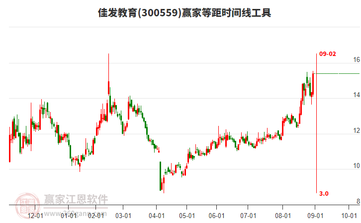 300559佳發(fā)教育贏家等距時(shí)間周期線工具