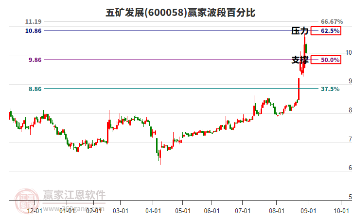 600058五礦發(fā)展贏家波段百分比工具