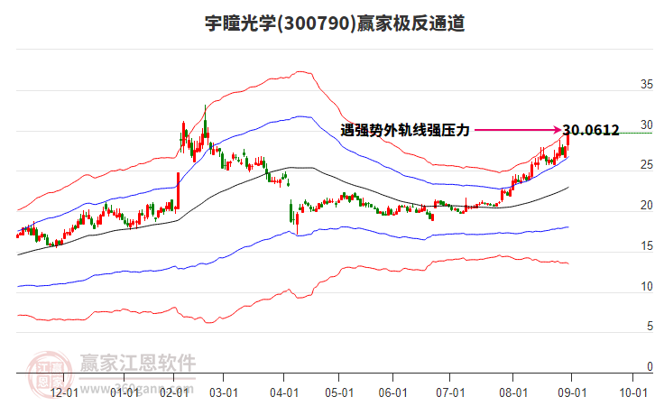 300790宇瞳光學(xué)贏家極反通道工具
