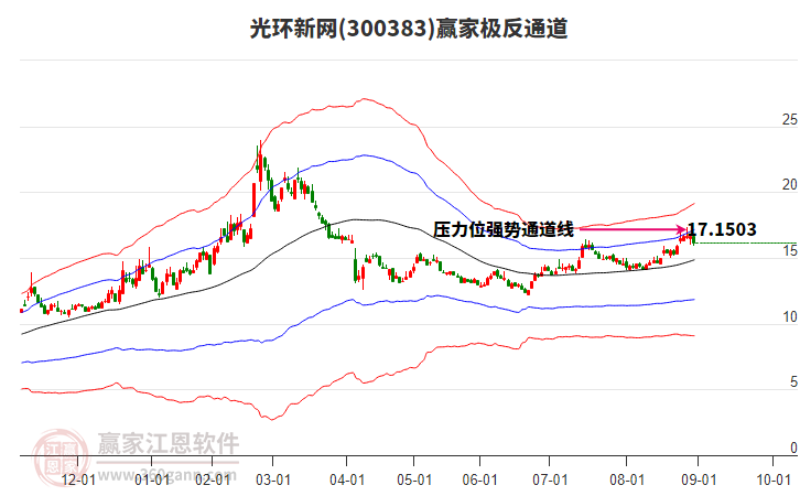 300383光環(huán)新網(wǎng)贏家極反通道工具