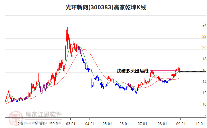 300383光環(huán)新網(wǎng)贏家乾坤K線工具