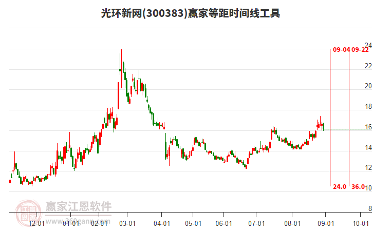 300383光環(huán)新網(wǎng)贏家等距時(shí)間周期線工具