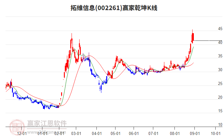 002261拓维信息赢家乾坤K线工具
