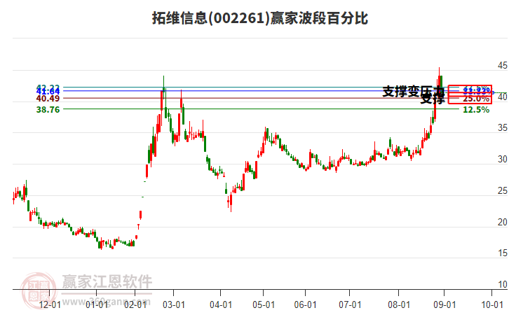 002261拓维信息赢家波段百分比工具