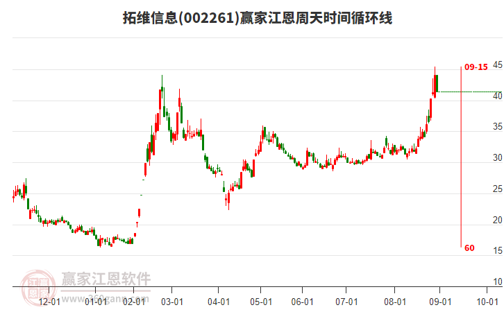 002261拓维信息赢家江恩周天时间循环线工具