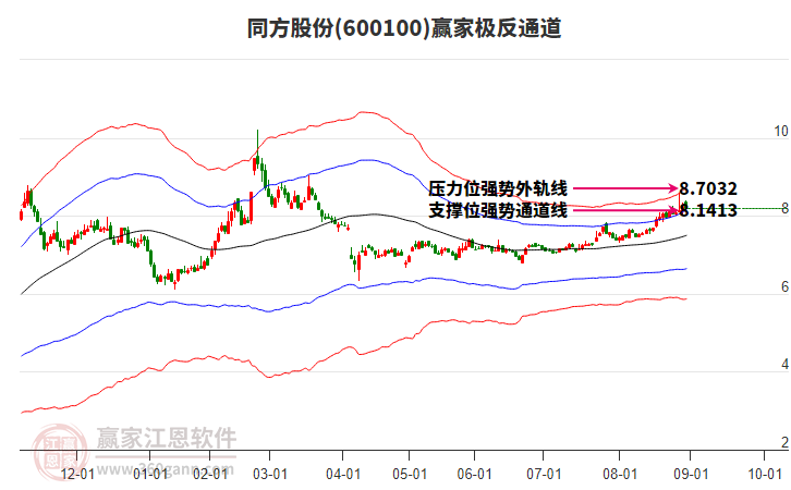600100同方股份赢家极反通道工具 600100同方股份赢家极反通道工具