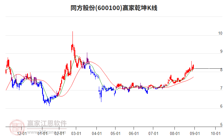 600100同方股份赢家乾坤K线工具 600100同方股份赢家乾坤K线工具