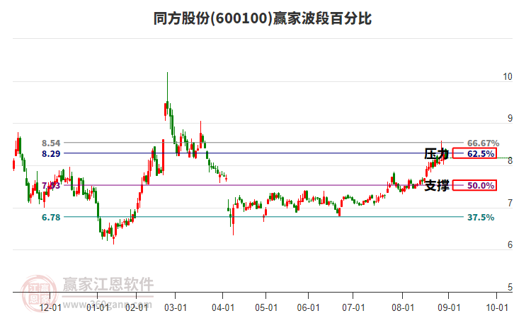 600100同方股份赢家波段百分比工具 600100同方股份赢家波段百分比工具