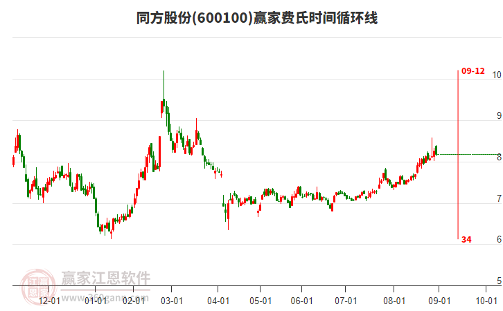 600100同方股份赢家费氏时间循环线工具 600100同方股份赢家费氏时间循环线工具