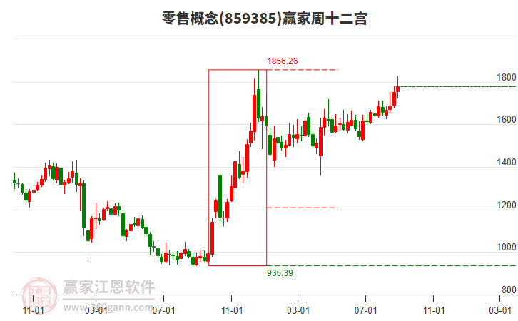 零售