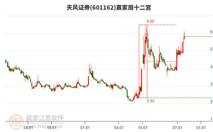 天风证券