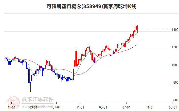 可降解塑料