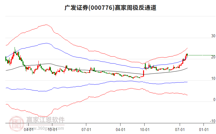 广发证券