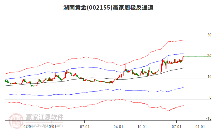 湖南黄金