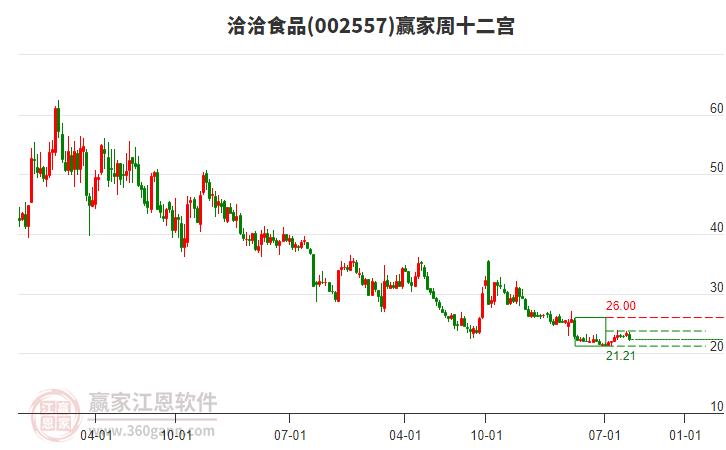 洽洽食品 洽洽食品