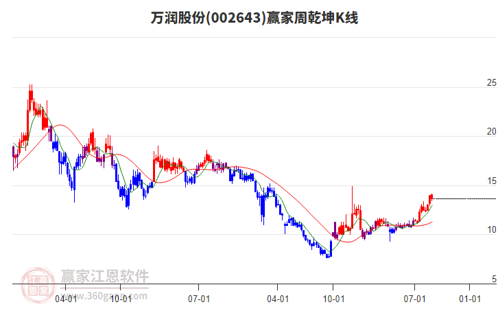 萬(wàn)潤(rùn)股份