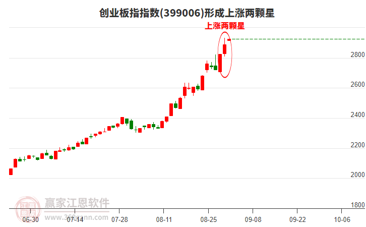 創(chuàng)業(yè)板指