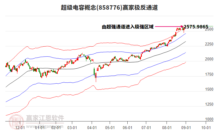 858776超級(jí)電容贏家極反通道工具