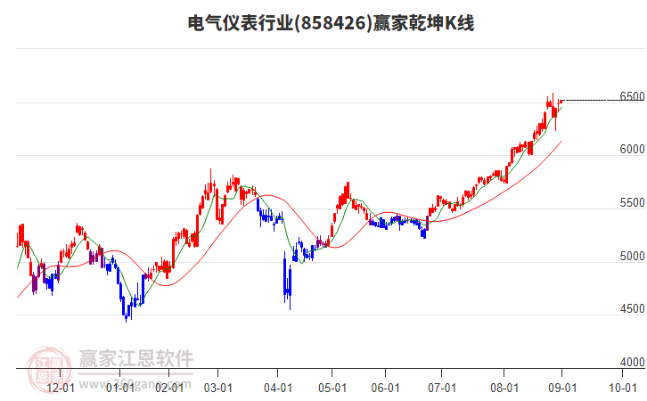 858426電氣儀表贏家乾坤K線工具