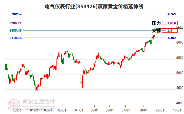 電氣儀表行業(yè)板塊黃金價(jià)格延伸線工具