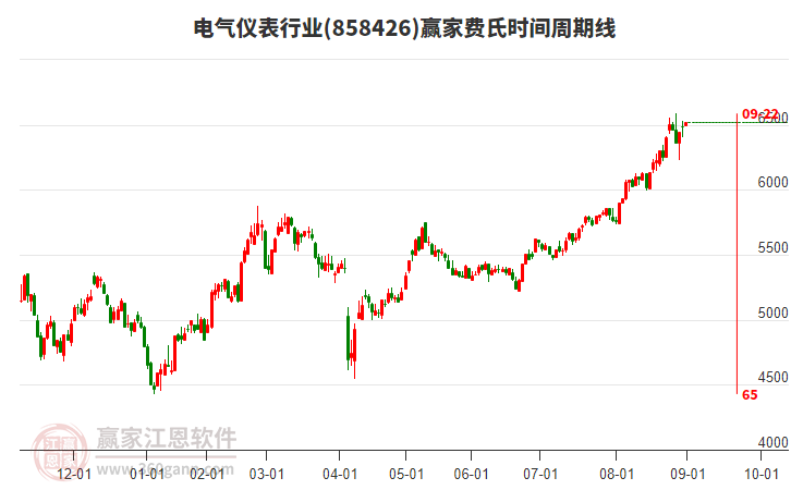 電氣儀表行業(yè)板塊費(fèi)氏時(shí)間周期線工具