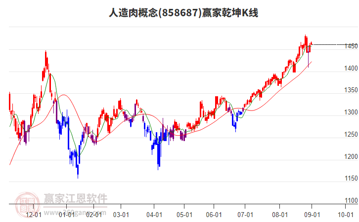 858687人造肉贏家乾坤K線工具