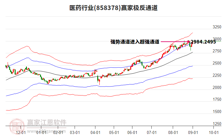 858378醫(yī)藥贏家極反通道工具