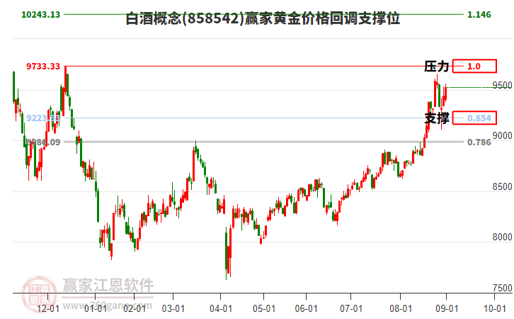 白酒概念板塊黃金價格回調(diào)支撐位工具