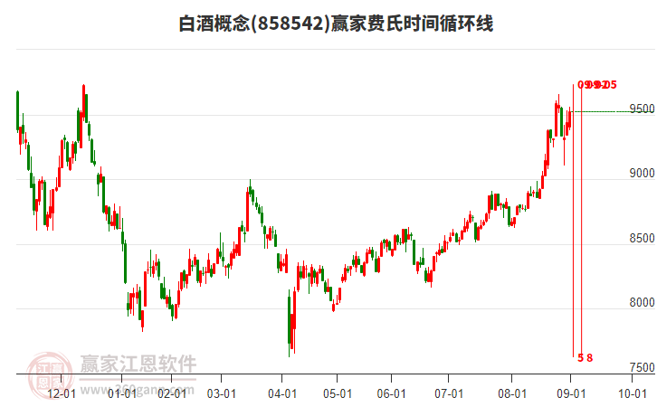 白酒概念板塊費氏時間循環(huán)線工具