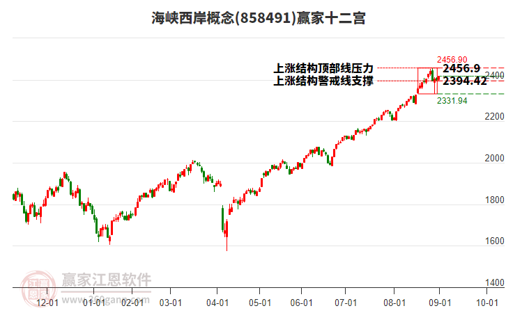 858491海峽西岸贏家十二宮工具